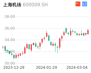 上海机场K线分析报告