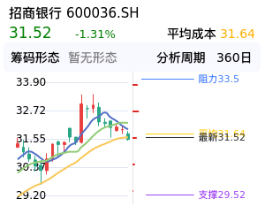 招商银行筹码分布图