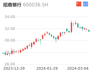 招商银行股票整体分析报告