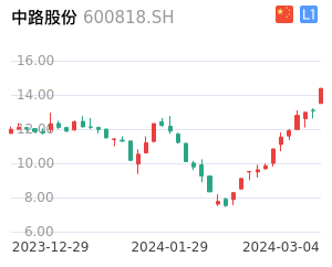 中路股份走势分析