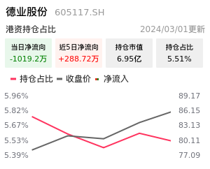 德业股份北向资金净流入