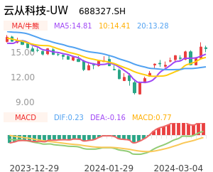 云从科技-UW买卖点分析
