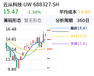 云从科技-UW筹码分布图