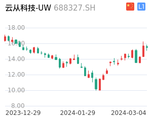 云从科技-UW股票整体分析报告