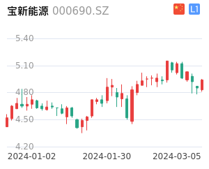 宝新能源K线分析报告