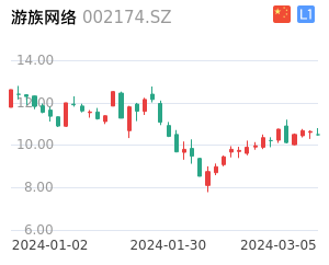 游族网络走势分析