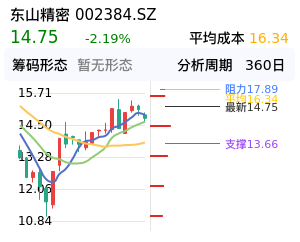 东山精密筹码分布图