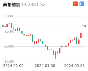 美格智能K线分析报告