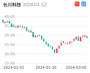 长川科技K线分析报告