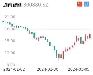 迦南智能K线分析报告