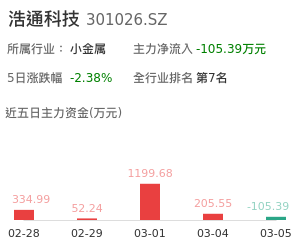 浩通科技主力资金流向