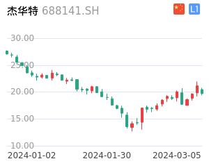 杰华特走势分析
