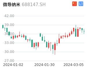微导纳米K线分析报告