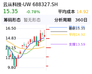 云从科技-UW筹码分布图