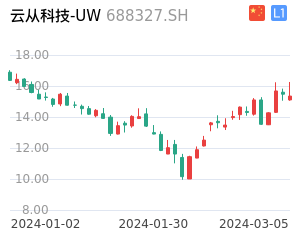 云从科技-UW股票整体分析报告