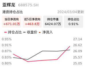 亚辉龙北向资金净流入