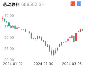 芯动联科股票整体分析报告