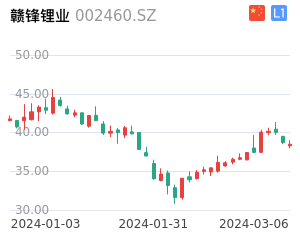 赣锋锂业走势分析
