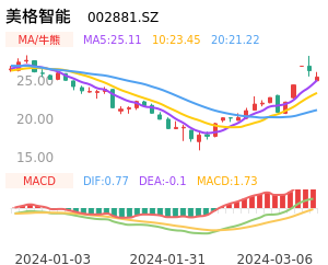美格智能买卖点分析