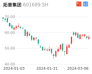 拓普集团K线分析报告