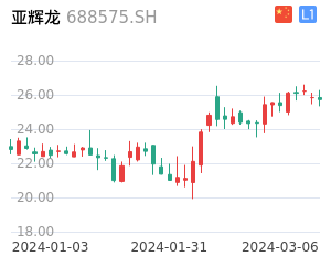 亚辉龙走势分析