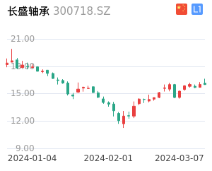 长盛轴承K线分析报告