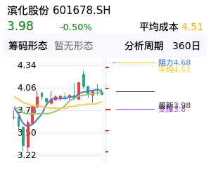 滨化股份筹码分布图