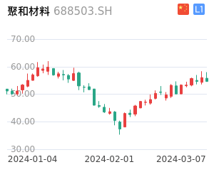 聚和材料K线分析报告