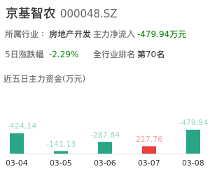 京基智农主力资金流向