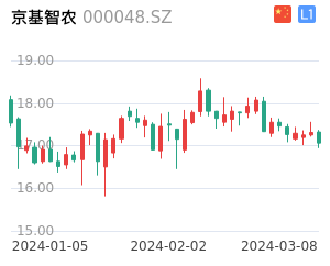京基智农股票整体分析报告