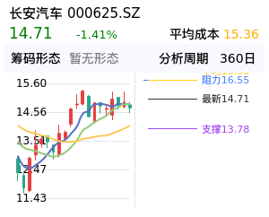 长安汽车筹码分布图