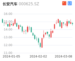 长安汽车股票整体分析报告