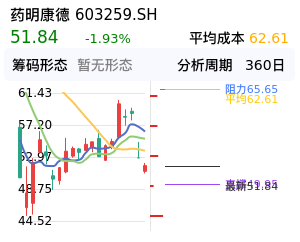药明康德筹码分布图