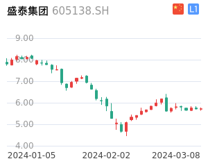 盛泰集团走势分析