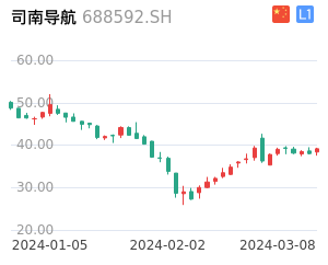 司南导航走势分析