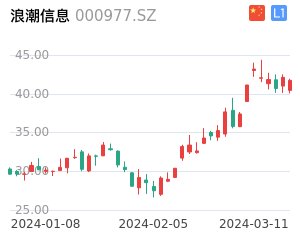 浪潮信息K线分析报告