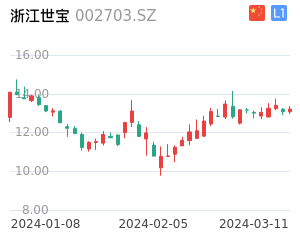 浙江世宝K线分析报告