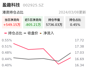 盈趣科技北向资金净流入