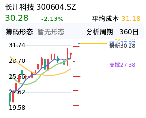 长川科技筹码分布图