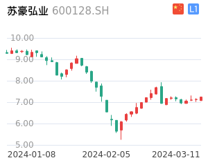 苏豪弘业走势分析