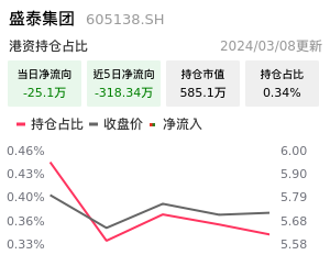 盛泰集团北向资金净流入