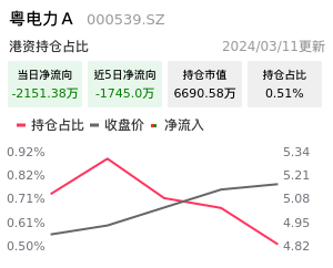 粤电力A北向资金净流入