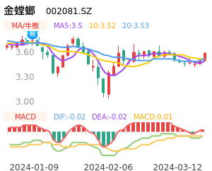 金螳螂买卖点分析