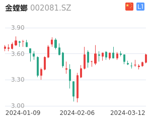 金螳螂K线分析报告