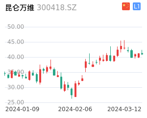 昆仑万维走势分析