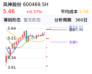风神股份筹码分布图