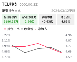 TCL科技北向资金净流入