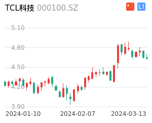 TCL科技走势分析