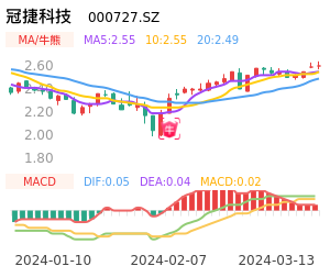 冠捷科技买卖点分析