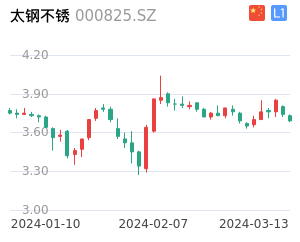 太钢不锈K线分析报告